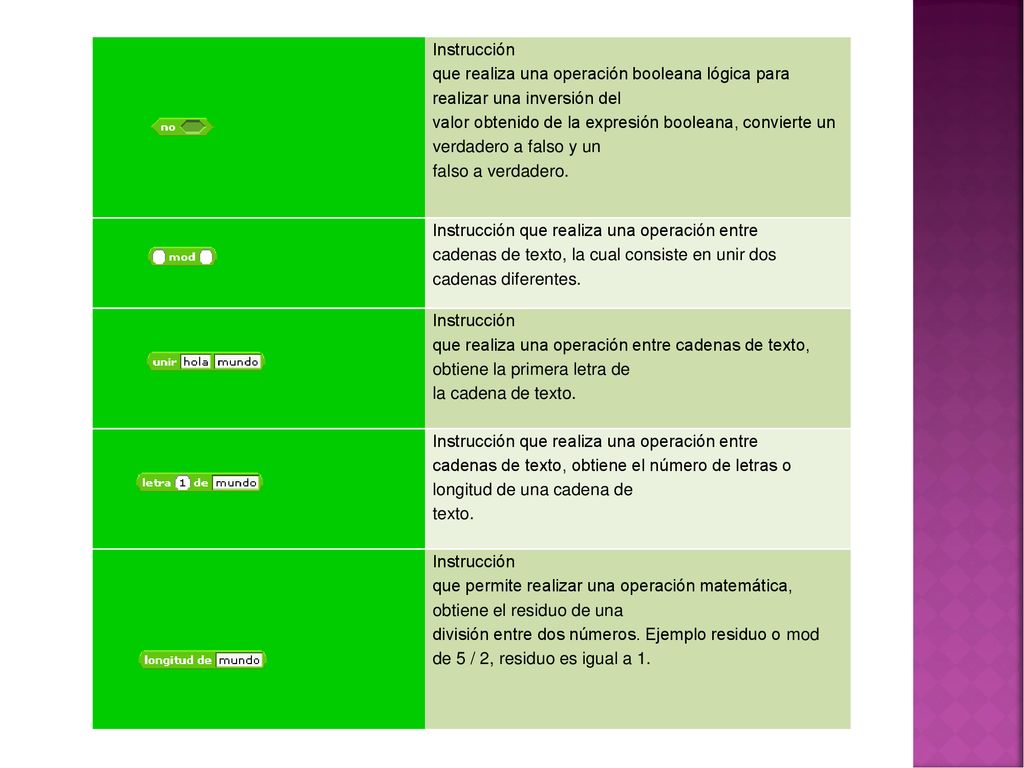 Instrucción que realiza una operación booleana lógica para realizar una inversión del valor obtenido de la expresión booleana, convierte un verdadero a falso y un falso a verdadero.