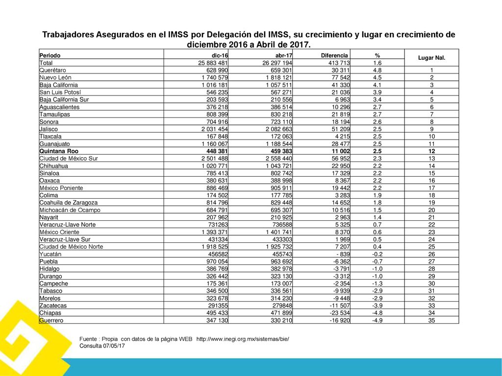 Trabajadores Asegurados en el IMSS por Delegación del IMSS, su crecimiento y lugar en crecimiento de diciembre 2016 a Abril de 2017.