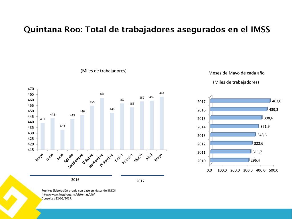 Quintana Roo: Total de trabajadores asegurados en el IMSS