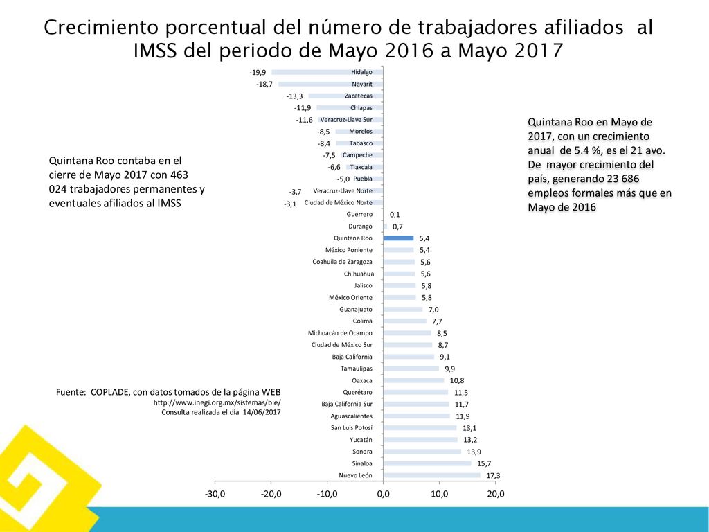 Crecimiento porcentual del número de trabajadores afiliados al IMSS del periodo de Mayo 2016 a Mayo 2017
