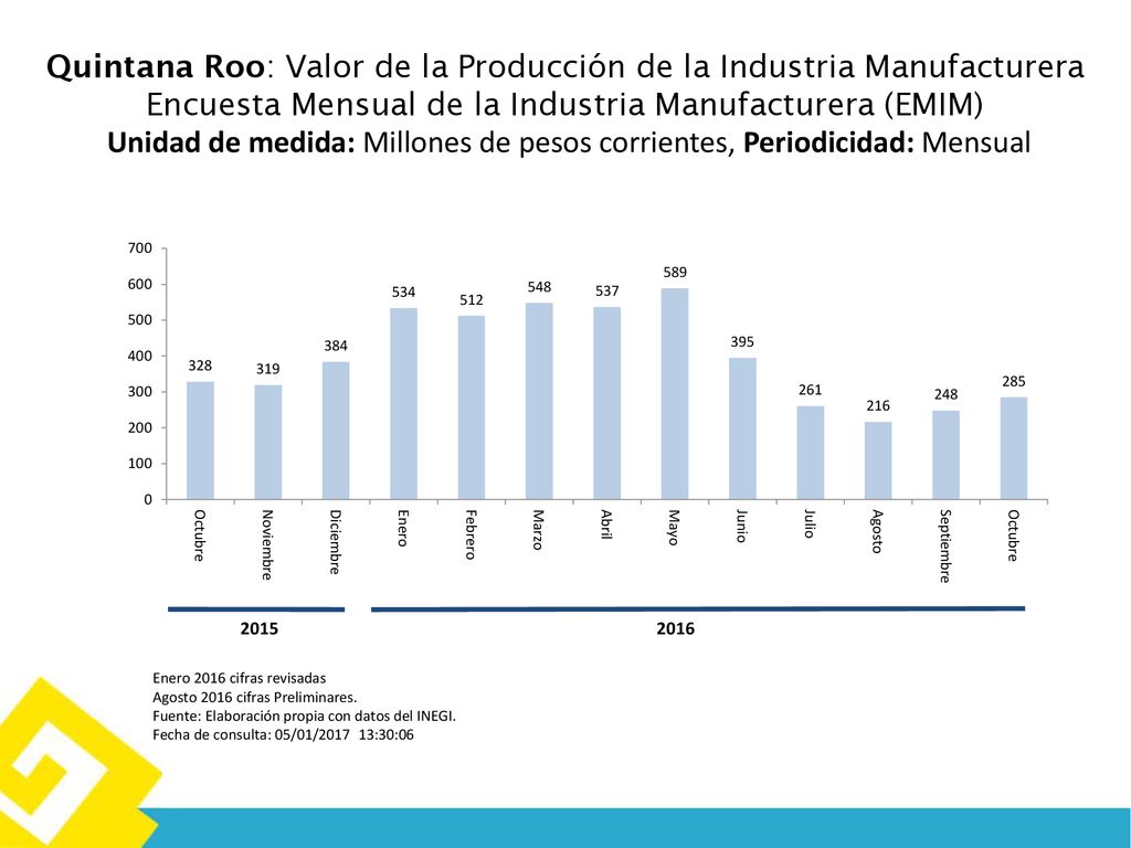Quintana Roo: Valor de la Producción de la Industria Manufacturera