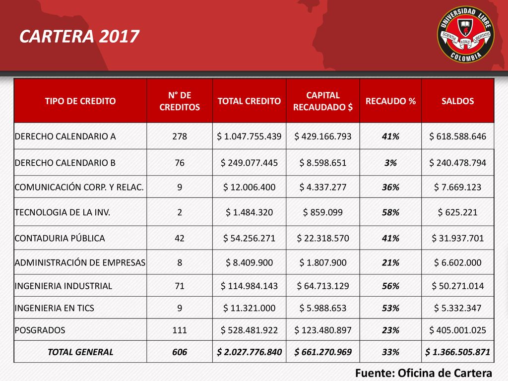 CARTERA 2017 Fuente: Oficina de Cartera TIPO DE CREDITO N° DE CREDITOS