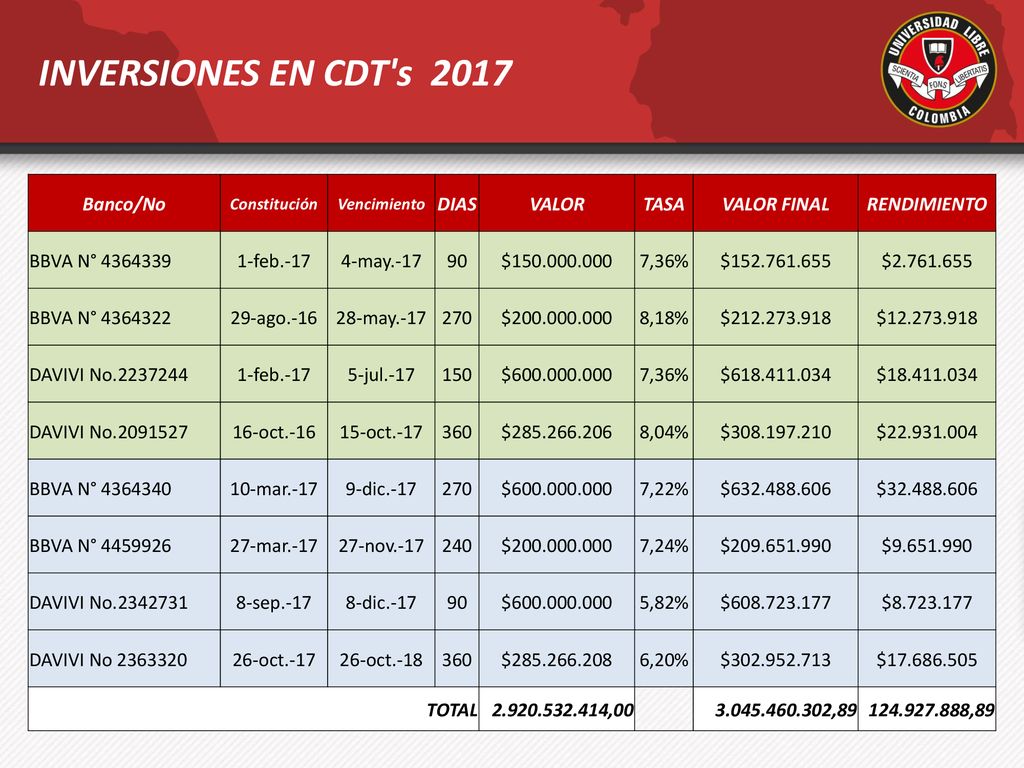 INVERSIONES EN CDT s 2017 Banco/No DIAS VALOR TASA VALOR FINAL