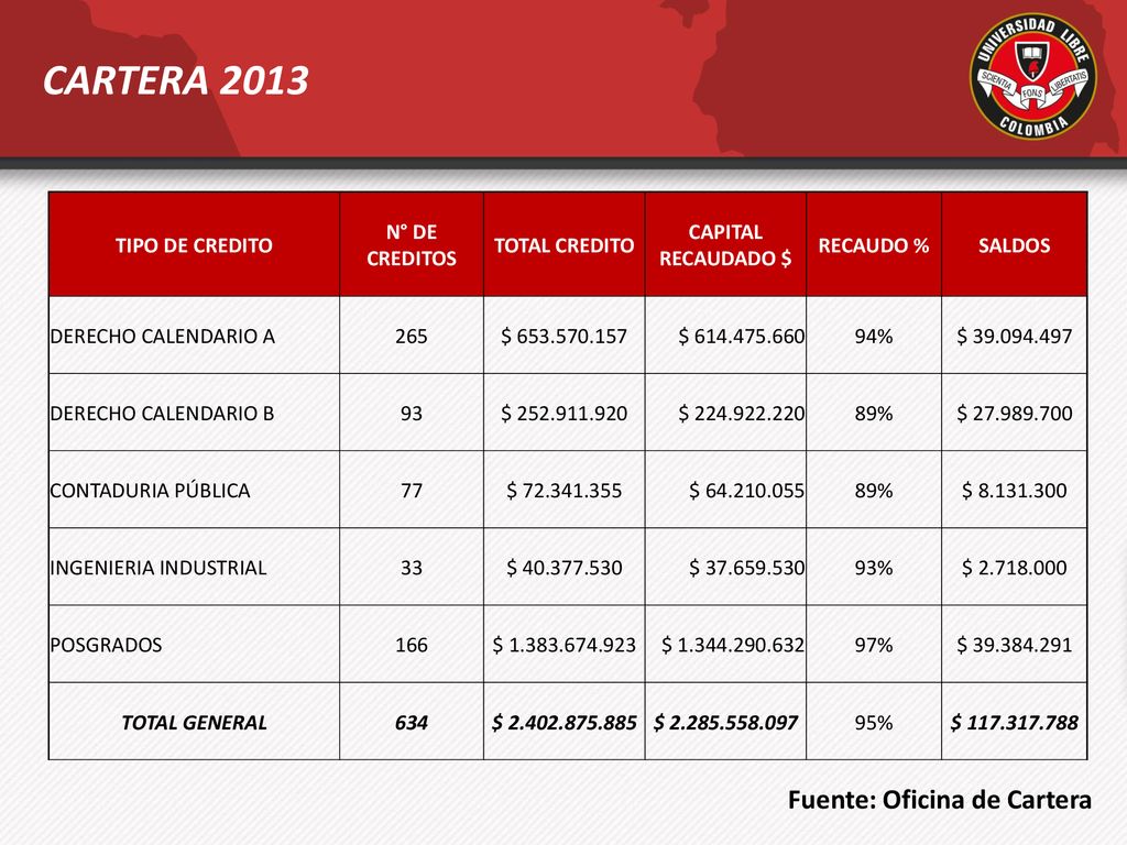 CARTERA 2013 Fuente: Oficina de Cartera TIPO DE CREDITO N° DE CREDITOS
