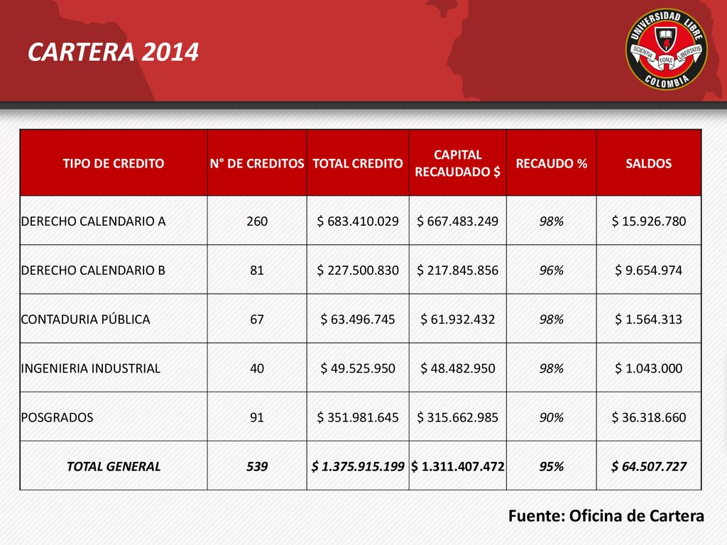 CARTERA 2014 Fuente: Oficina de Cartera TIPO DE CREDITO N° DE CREDITOS