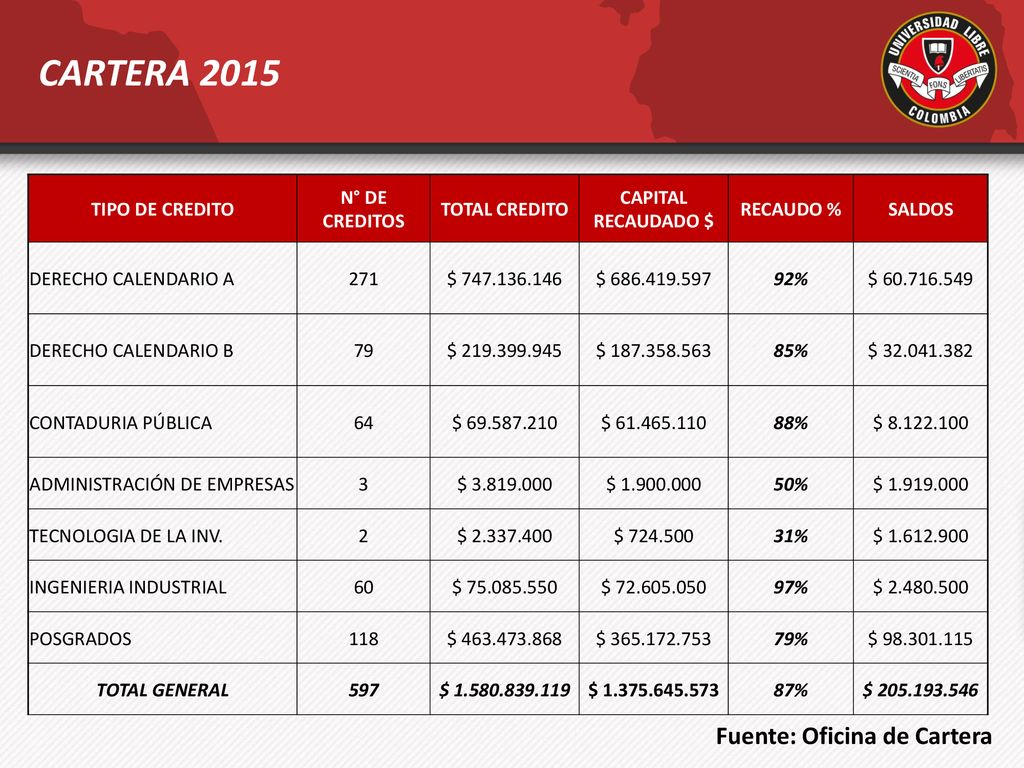 CARTERA 2015 Fuente: Oficina de Cartera TIPO DE CREDITO N° DE CREDITOS