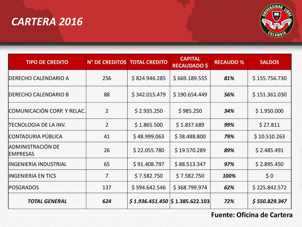 CARTERA 2016 Fuente: Oficina de Cartera TIPO DE CREDITO N° DE CREDITOS