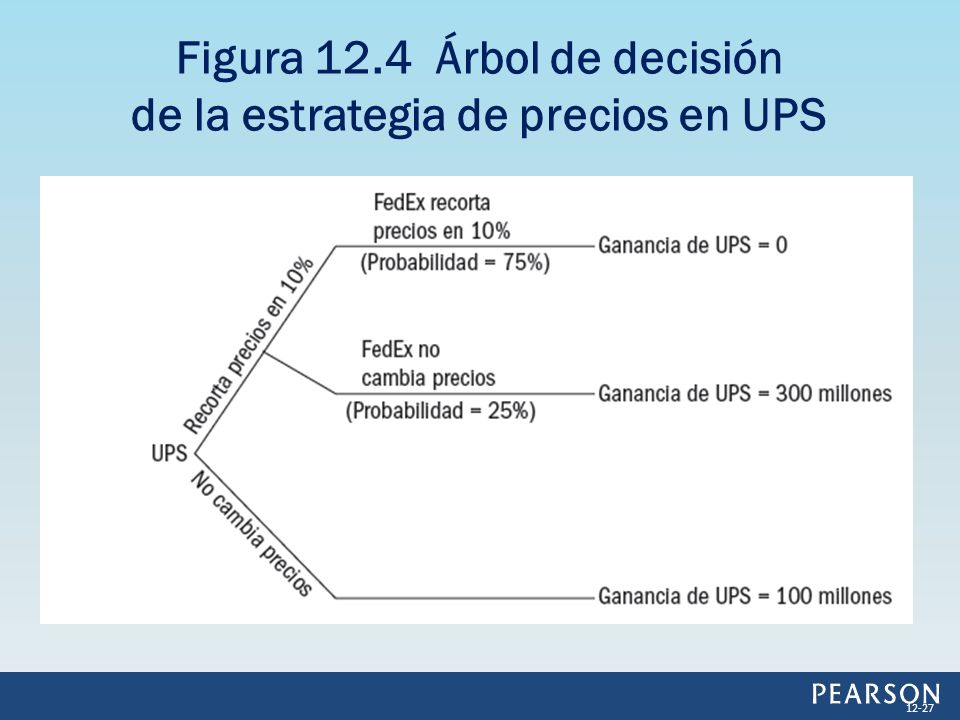 Figura 12.4 Árbol de decisión de la estrategia de precios en UPS