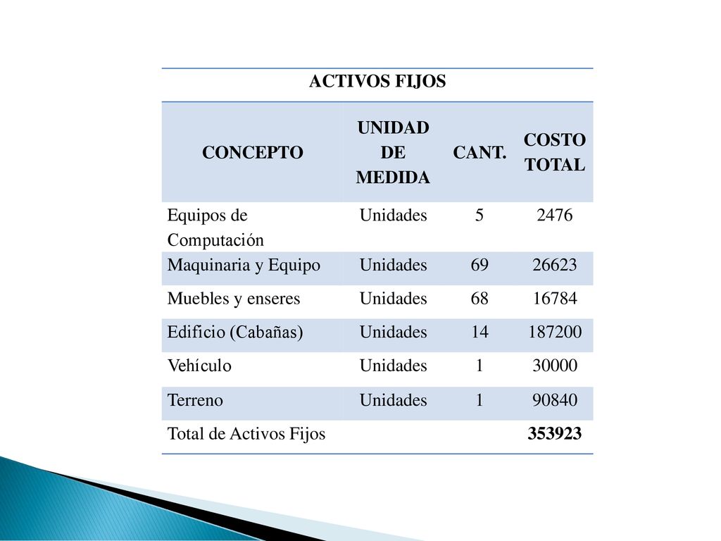 ACTIVOS FIJOS CONCEPTO. UNIDAD DE MEDIDA. CANT. COSTO TOTAL. Equipos de Computación. Unidades.
