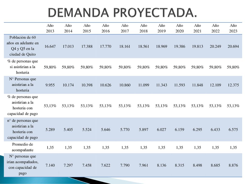 DEMANDA PROYECTADA. Año 2013 Año 2014 Año 2015 Año 2016 Año 2017