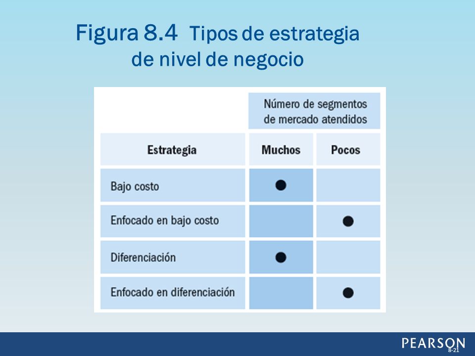 Figura 8.4 Tipos de estrategia de nivel de negocio