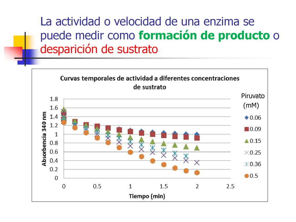 La actividad o velocidad de una enzima se puede medir como formación de producto o desparición de sustrato