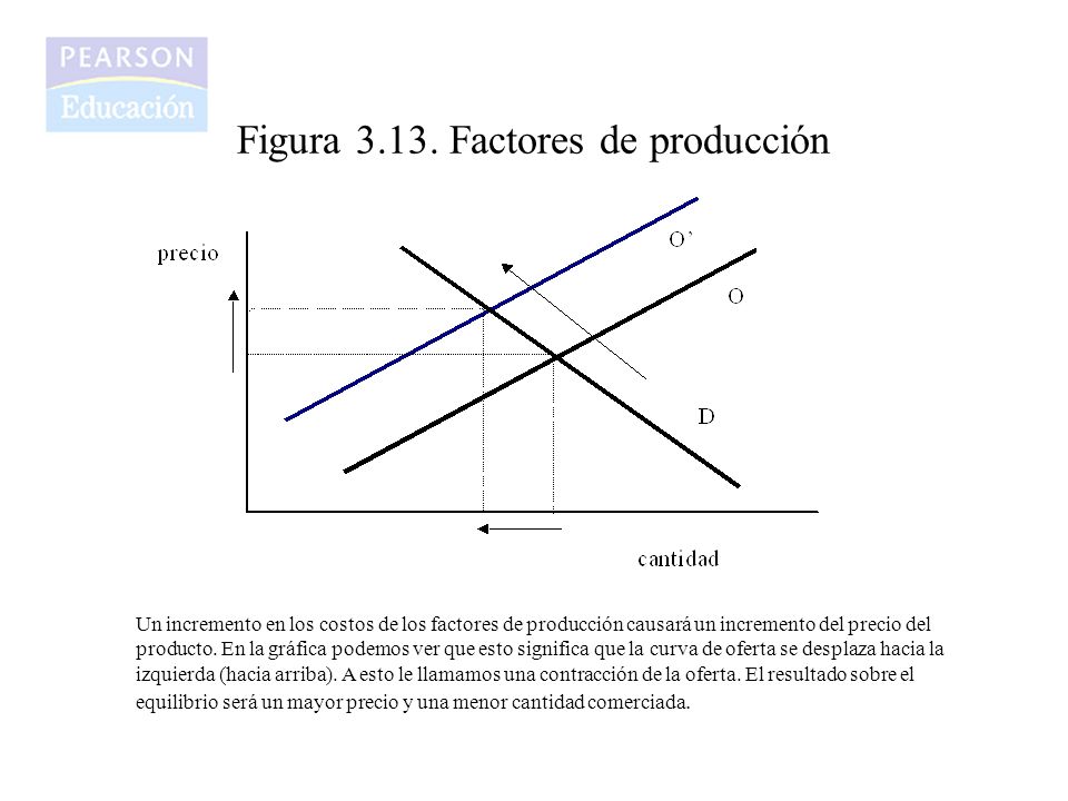 Figura Factores de producción