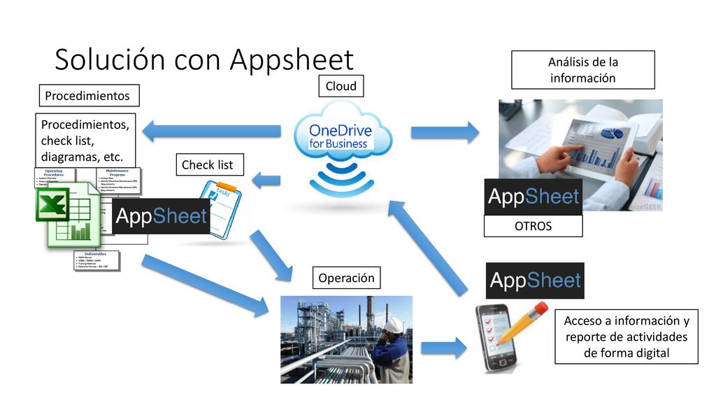 Solución con Appsheet Análisis de la información Cloud Procedimientos