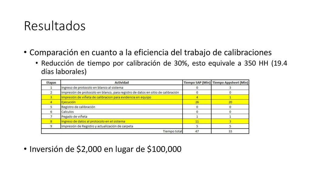 Resultados Comparación en cuanto a la eficiencia del trabajo de calibraciones.