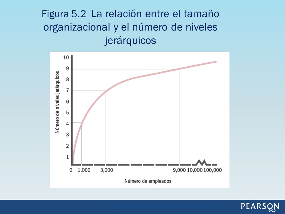 Figura 5.2 La relación entre el tamaño organizacional y el número de niveles jerárquicos