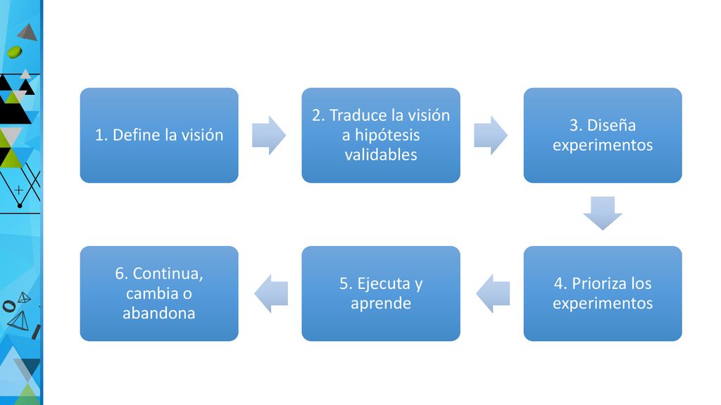 2. Traduce la visión a hipótesis validables 3. Diseña experimentos