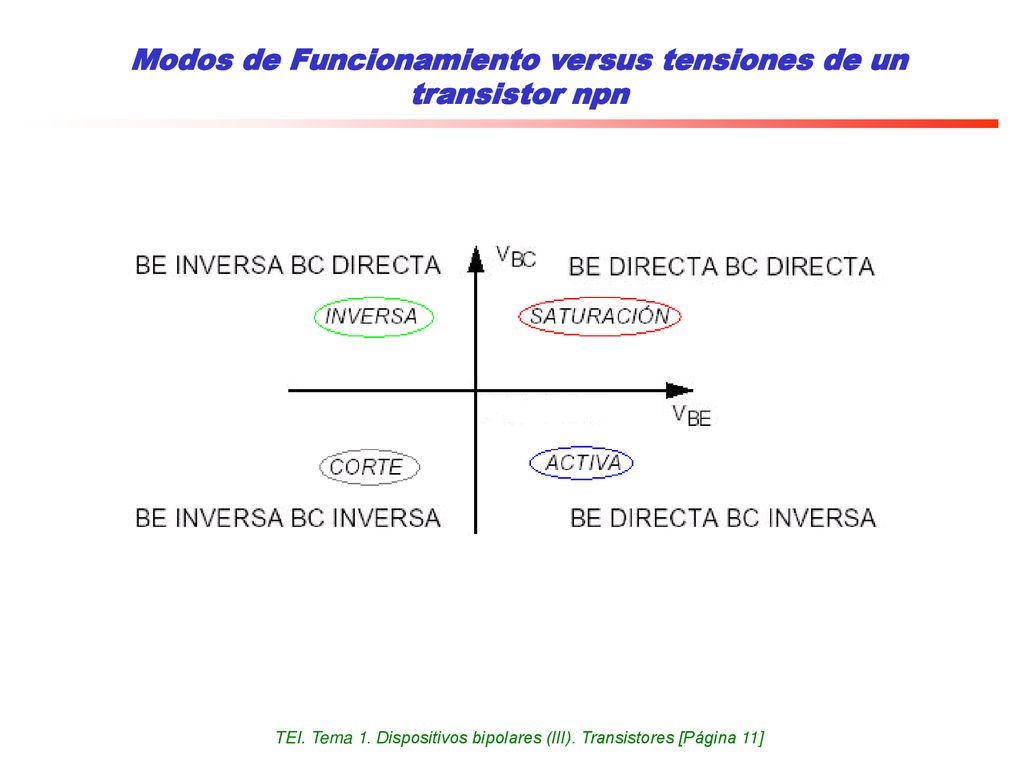 Modos de Funcionamiento versus tensiones de un transistor npn