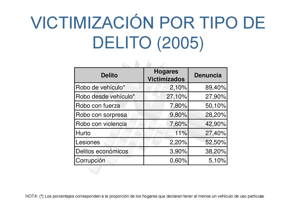 VICTIMIZACIÓN POR TIPO DE DELITO (2005)