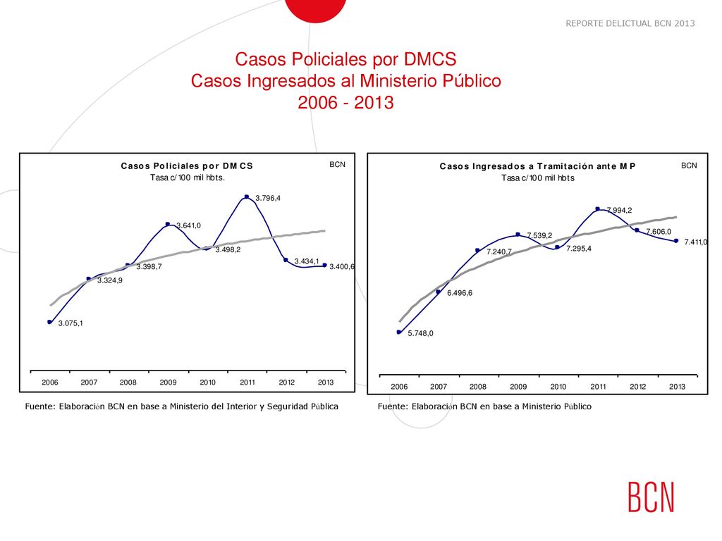 REPORTE DELICTUAL BCN 2013 Casos Policiales por DMCS Casos Ingresados al Ministerio Público