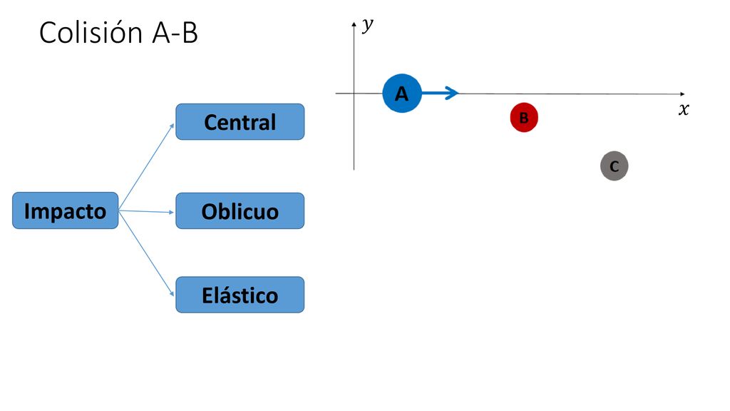 Colisión A-B 𝑦 A 𝑥 Central B C Impacto Oblicuo Elástico