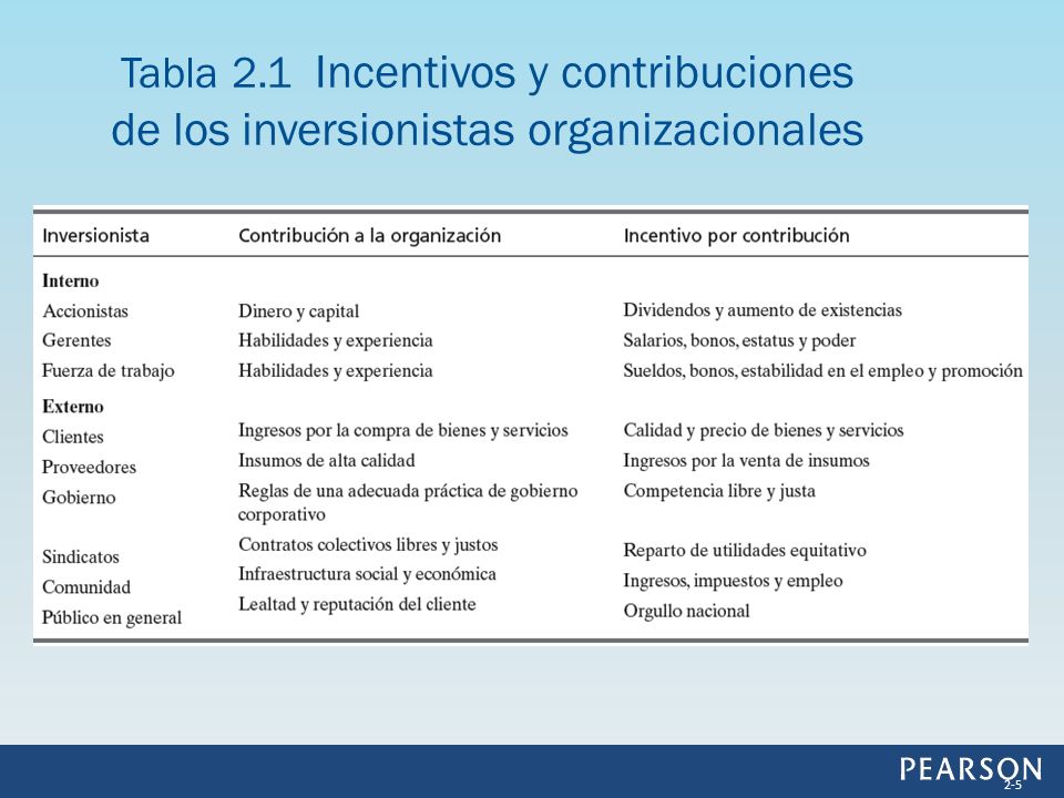 Tabla 2.1 Incentivos y contribuciones de los inversionistas organizacionales