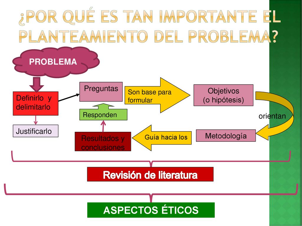 ¿Por qué es tan importante el Planteamiento del problema