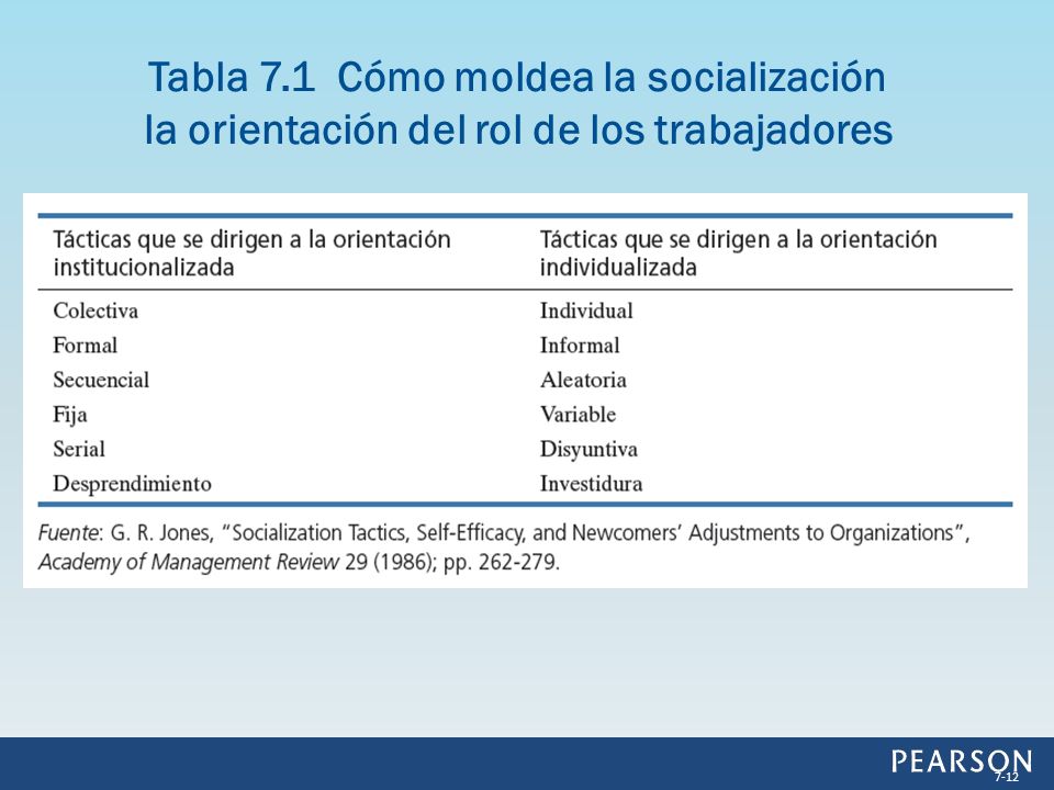 Tabla 7.1 Cómo moldea la socialización la orientación del rol de los trabajadores