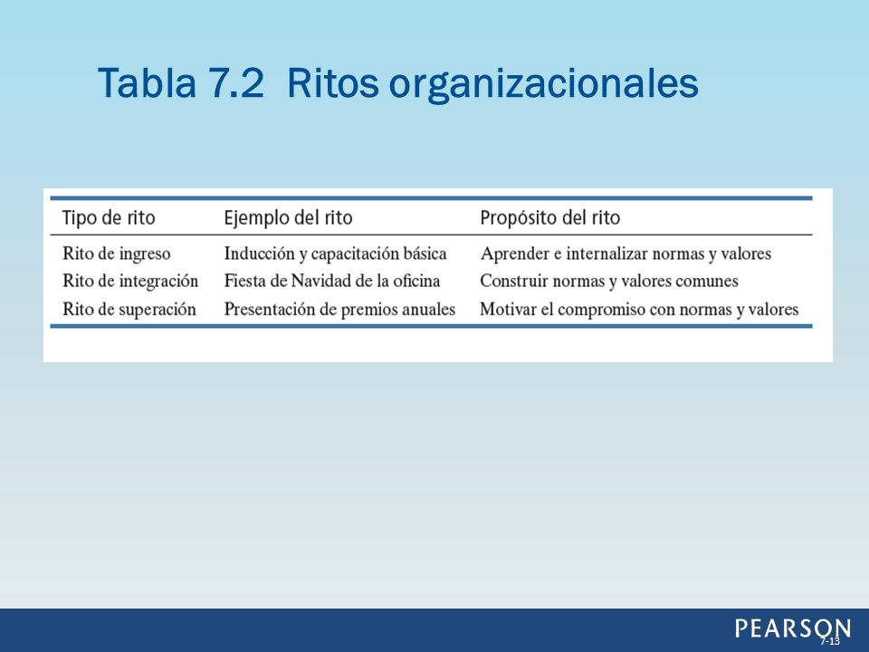Tabla 7.2 Ritos organizacionales