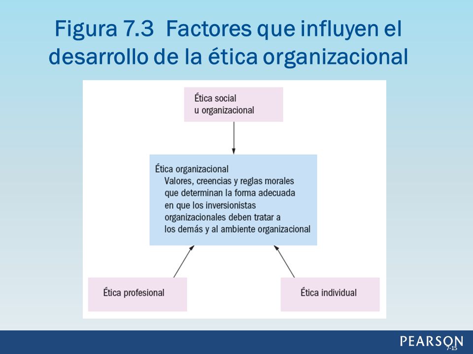 Figura 7.3 Factores que influyen el desarrollo de la ética organizacional