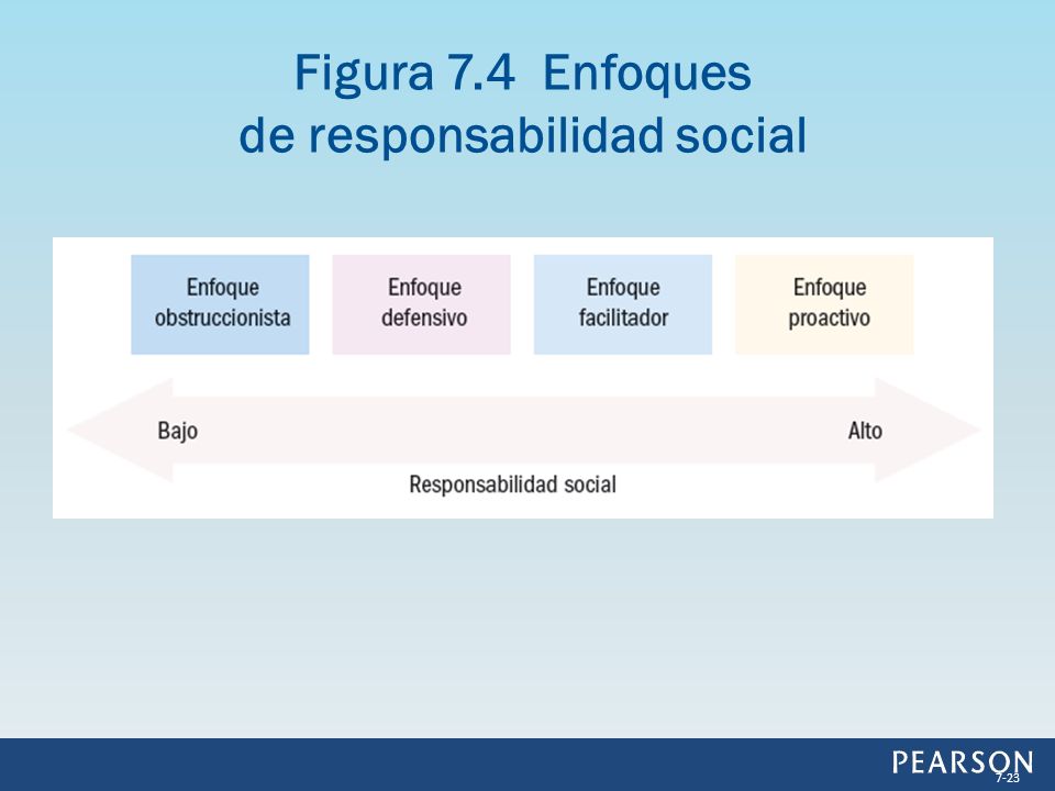 Figura 7.4 Enfoques de responsabilidad social