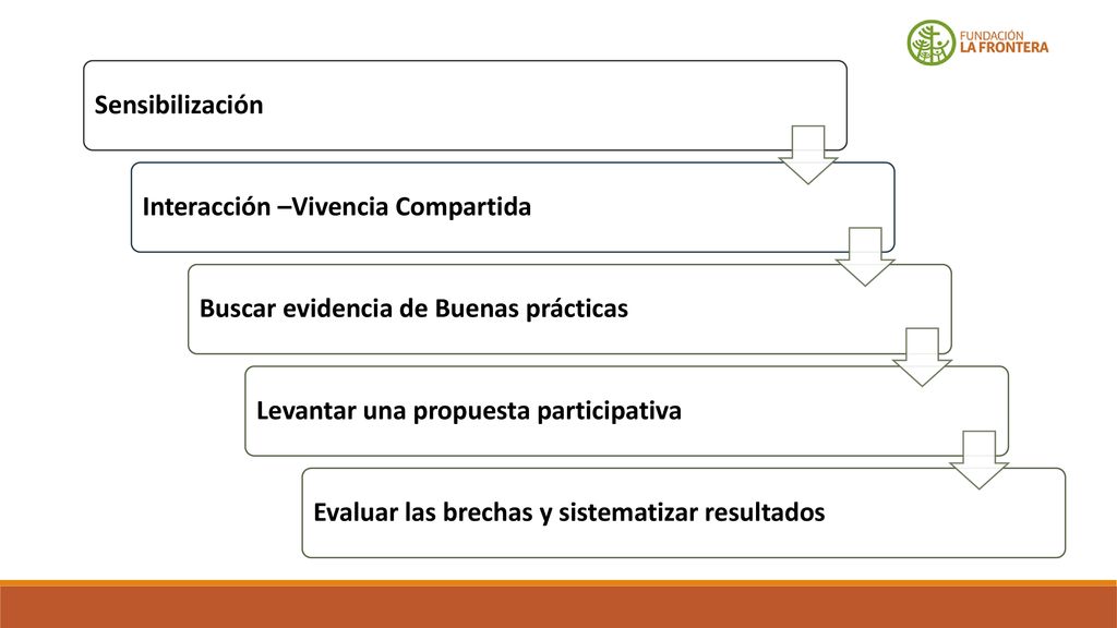 Sensibilización Interacción –Vivencia Compartida. Buscar evidencia de Buenas prácticas. Levantar una propuesta participativa.