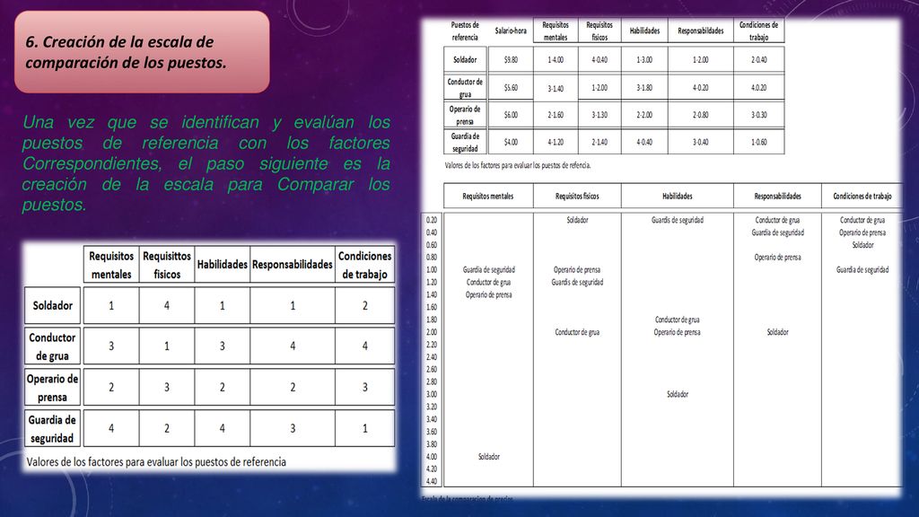 6. Creación de la escala de comparación de los puestos.