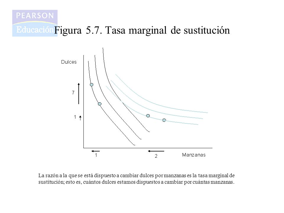 Figura 5.7. Tasa marginal de sustitución