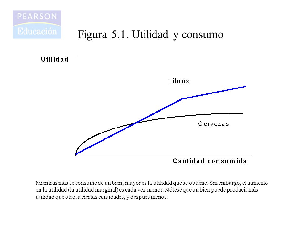 Figura 5.1. Utilidad y consumo