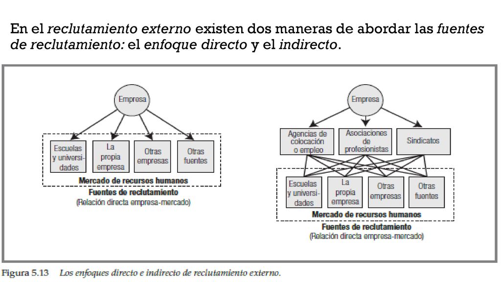 En el reclutamiento externo existen dos maneras de abordar las fuentes de reclutamiento: el enfoque directo y el indirecto.