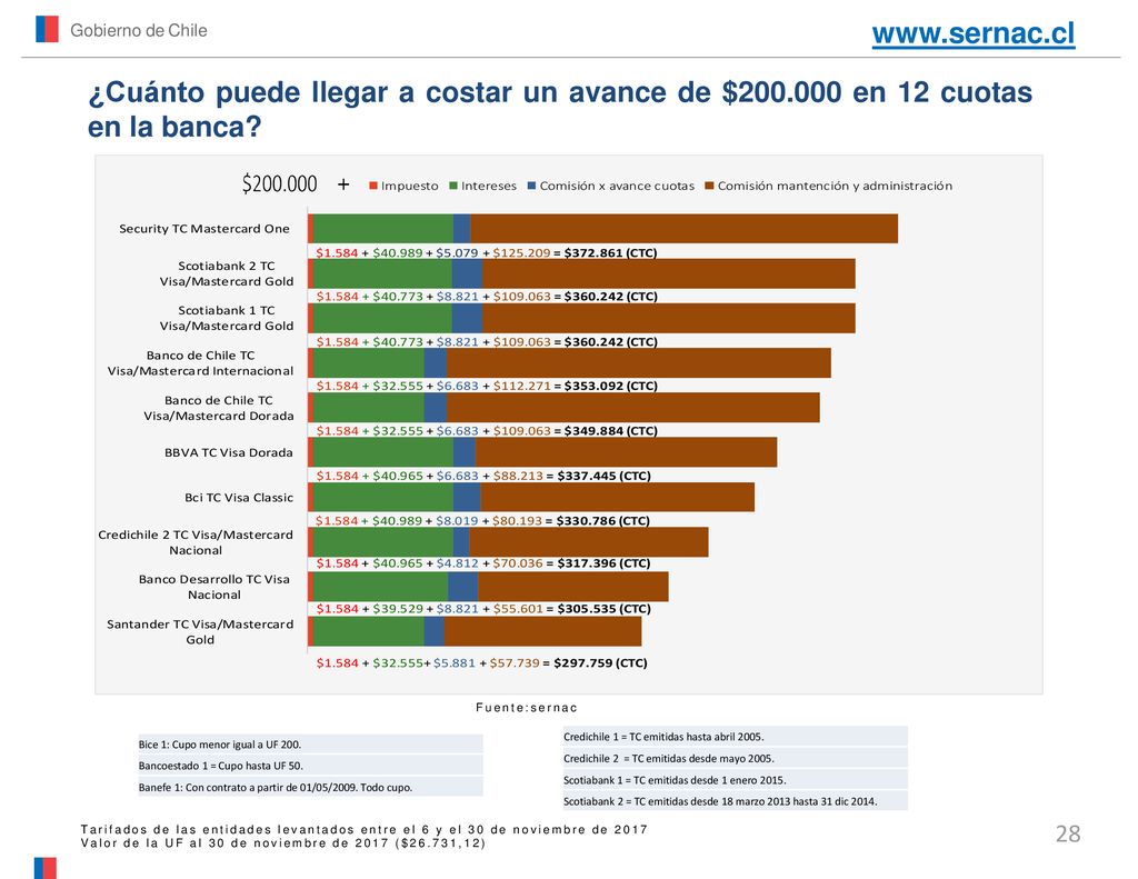 Gobierno de Chile   ¿Cuánto puede llegar a costar un avance de $ en 12 cuotas en la banca
