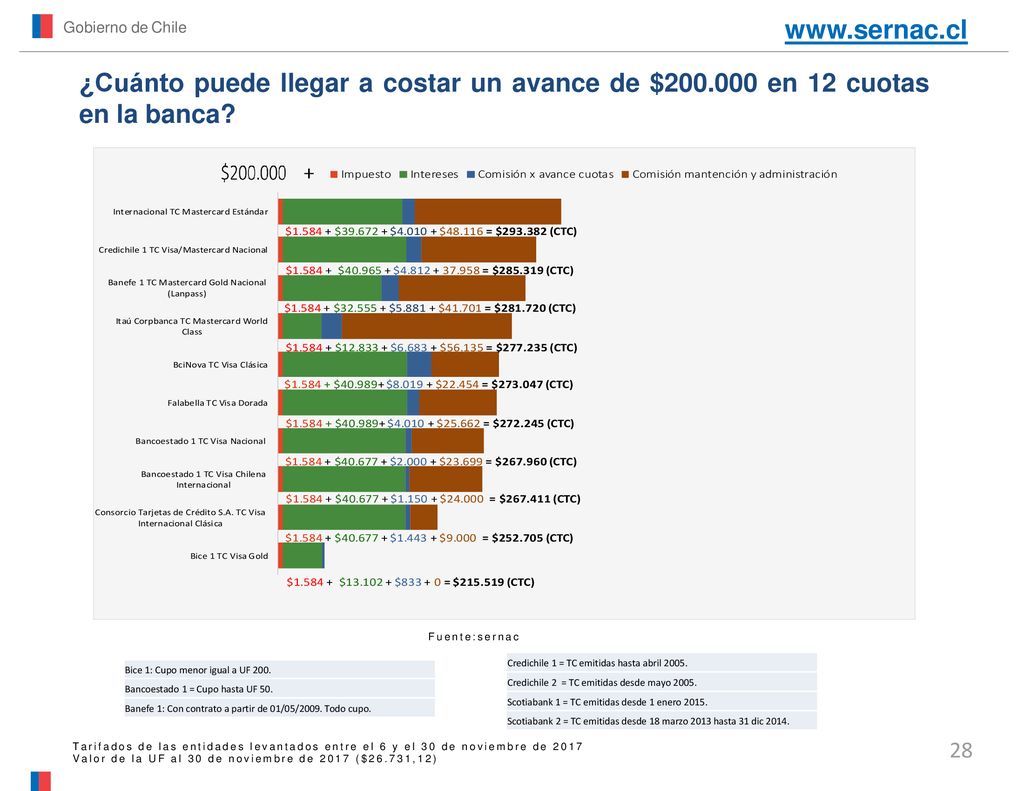 Gobierno de Chile   ¿Cuánto puede llegar a costar un avance de $ en 12 cuotas en la banca