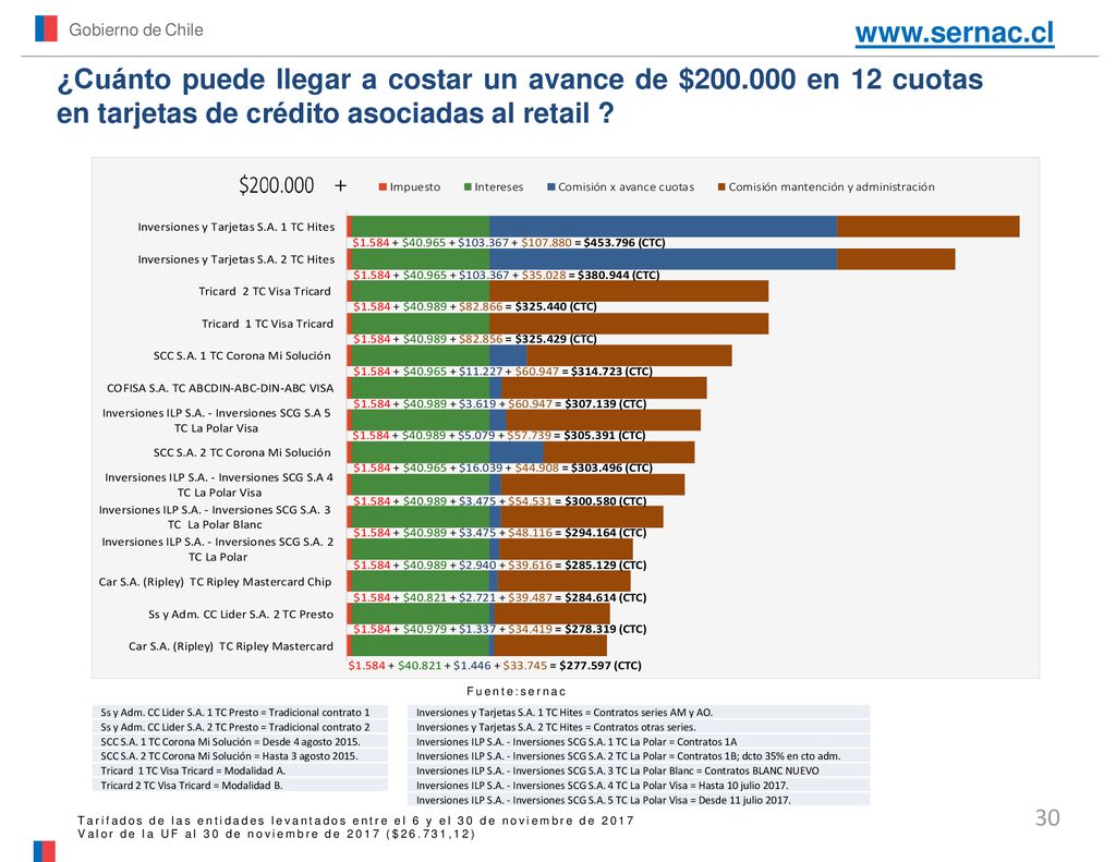 Gobierno de Chile   ¿Cuánto puede llegar a costar un avance de $ en 12 cuotas en tarjetas de crédito asociadas al retail