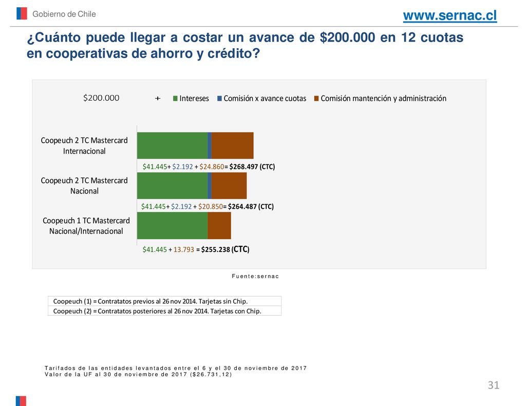 Gobierno de Chile   ¿Cuánto puede llegar a costar un avance de $ en 12 cuotas en cooperativas de ahorro y crédito