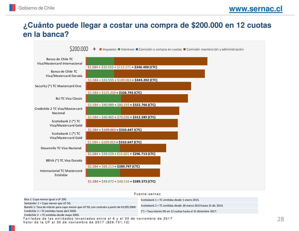 Gobierno de Chile   ¿Cuánto puede llegar a costar una compra de $ en 12 cuotas en la banca