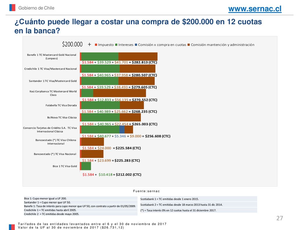 Gobierno de Chile   ¿Cuánto puede llegar a costar una compra de $ en 12 cuotas en la banca