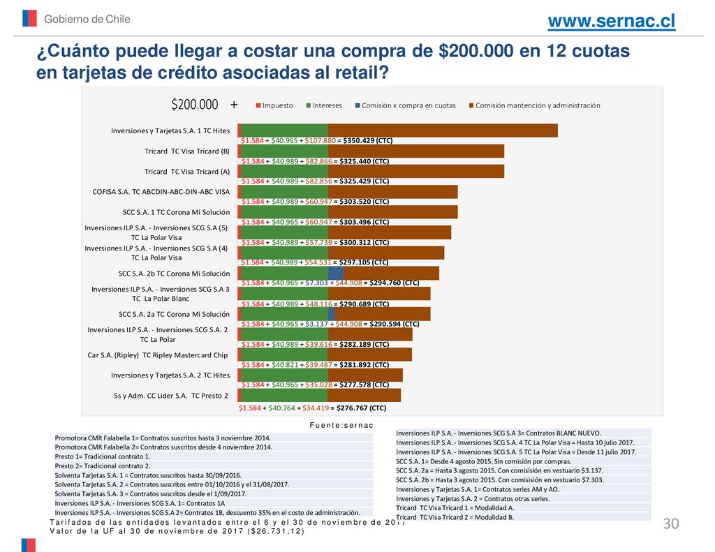 Gobierno de Chile   ¿Cuánto puede llegar a costar una compra de $ en 12 cuotas en tarjetas de crédito asociadas al retail