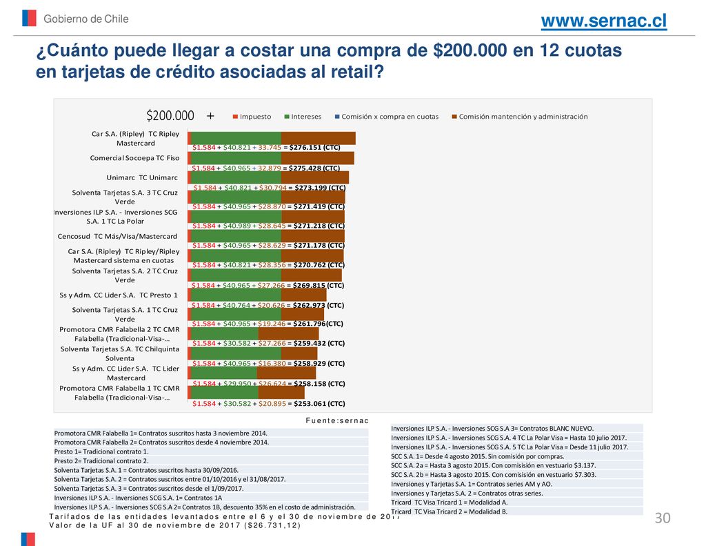 Gobierno de Chile   ¿Cuánto puede llegar a costar una compra de $ en 12 cuotas en tarjetas de crédito asociadas al retail