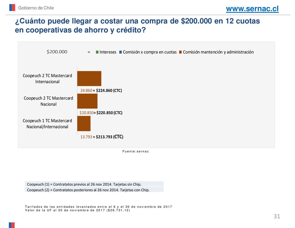Gobierno de Chile   ¿Cuánto puede llegar a costar una compra de $ en 12 cuotas en cooperativas de ahorro y crédito