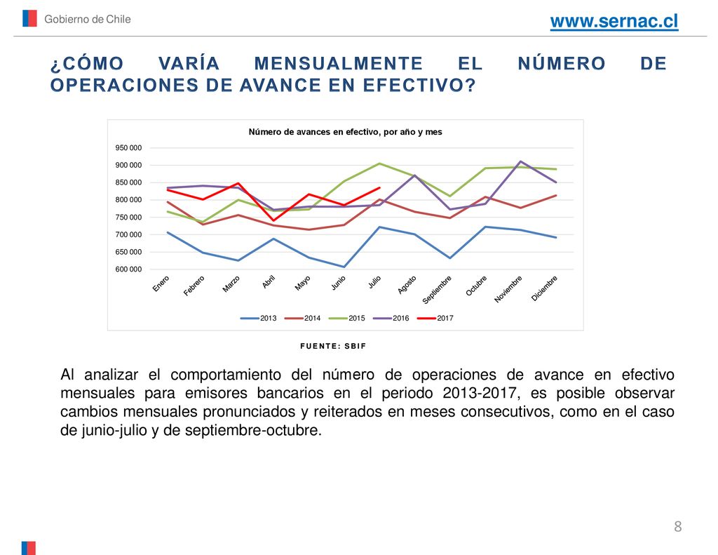 Gobierno de Chile   ¿CÓMO VARÍA MENSUALMENTE EL NÚMERO DE OPERACIONES DE AVANCE EN EFECTIVO