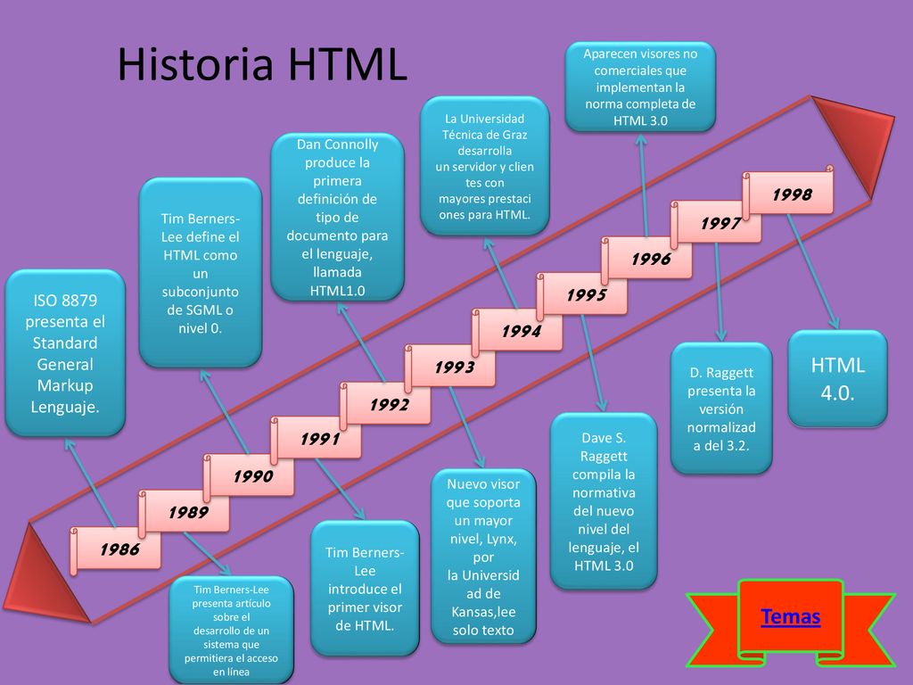 Historia HTML Aparecen visores no comerciales que implementan la norma completa de HTML 3.0.
