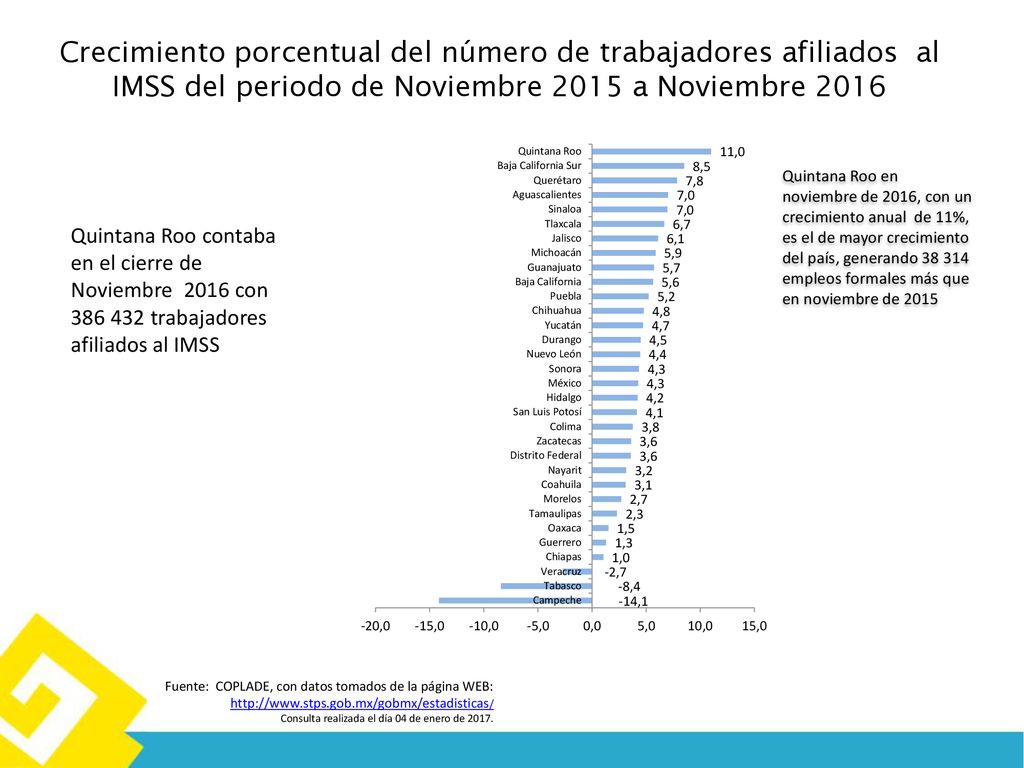 Crecimiento porcentual del número de trabajadores afiliados al IMSS del periodo de Noviembre 2015 a Noviembre 2016