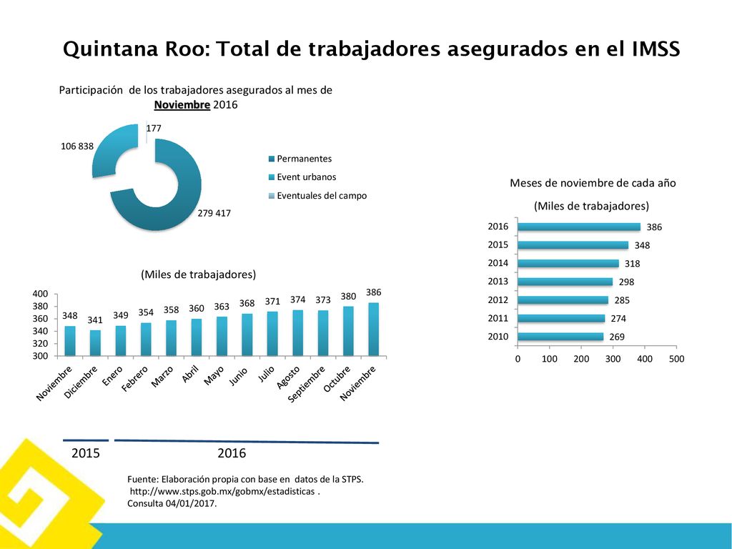 Quintana Roo: Total de trabajadores asegurados en el IMSS
