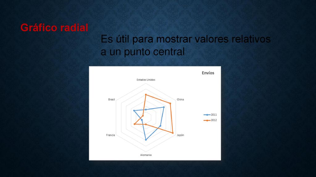Gráfico radial Es útil para mostrar valores relativos a un punto central